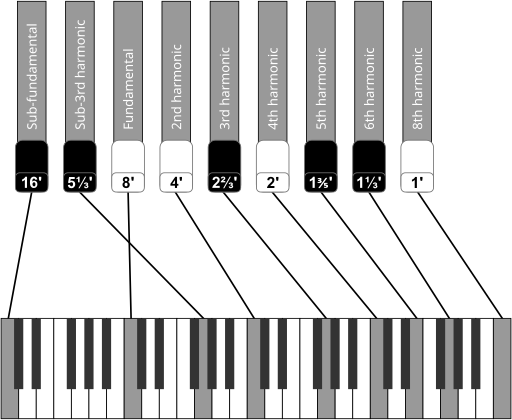 So hängen die Töne mit den Zugriegeln zusammen. Es werden einfach Töne von anderen Tasten auf die Taste gelegt, die man spielt. Dann ist es so als hätte man die anderen Tasten auch gedrückt. Die Orgel macht schon alle Töne, die sie dafür braucht. Nur man man diese Töne mit den Zugriegeln unterschiedlich laut machen.